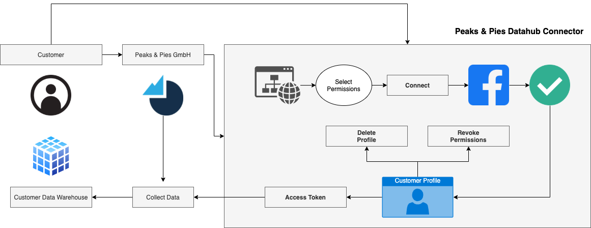 Peaks & Pies Connector Flow Chart